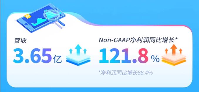 思享无限公布2021年Q1财报 Non-GAAP净利润同比增长121.8%