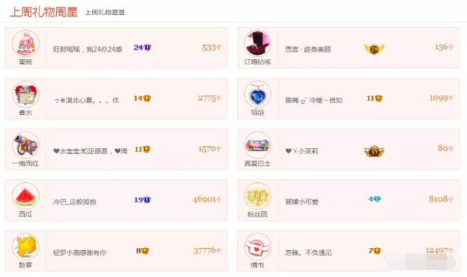 上周周星榜更新