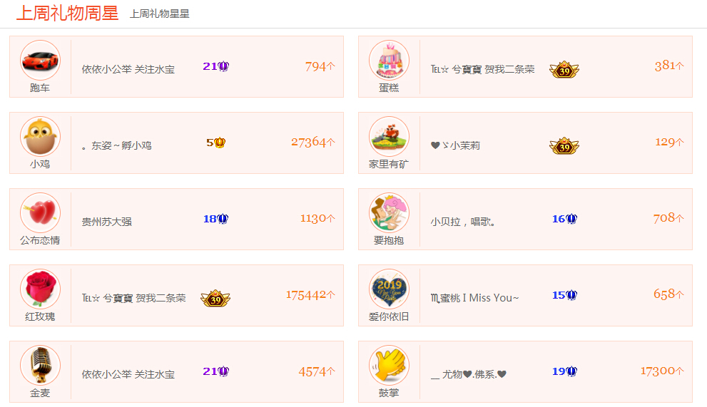 美女直播间周星榜 十万朵玫瑰花给了谁