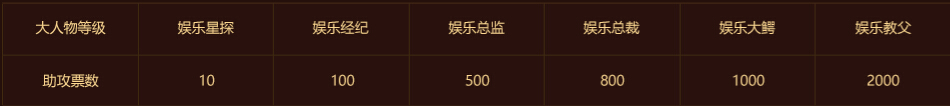 大人物等级和助攻票