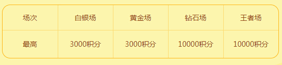 场次和积分