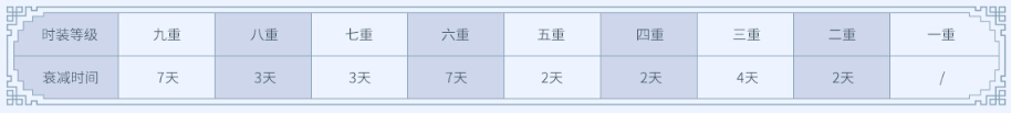 时装等级衰减时间