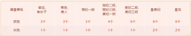 唇皇等级和结果