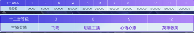 勇闯十二宫等级