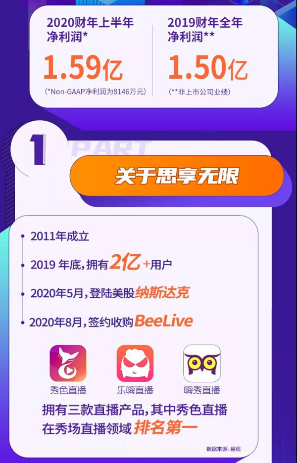 思享无限公布2020年Q2及上半年财报2