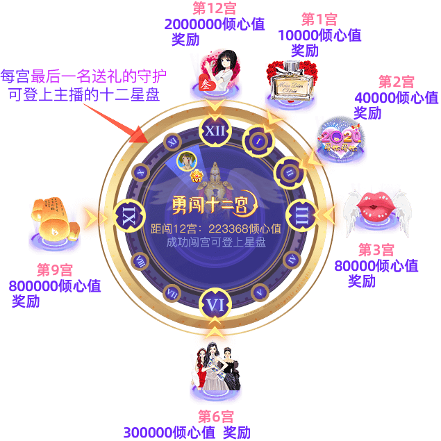 秀色【勇闯十二宫】奖励