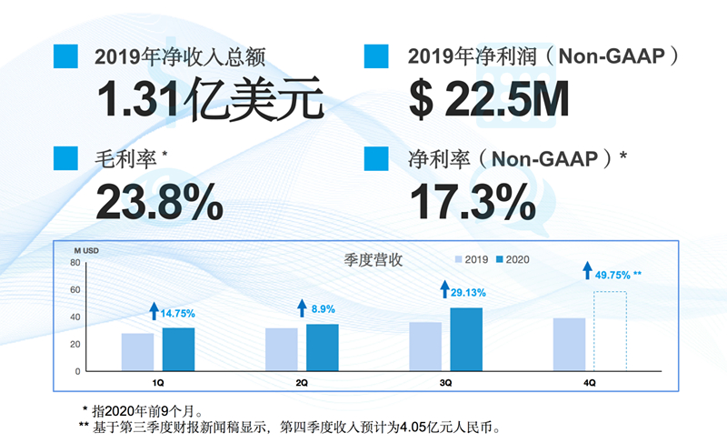 财务数据亮点