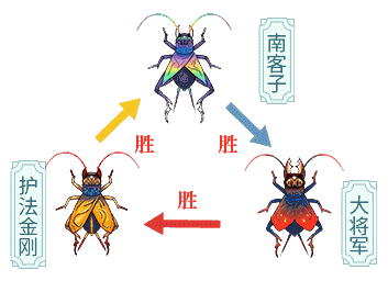 三种蛐蛐之间存在相互克制
