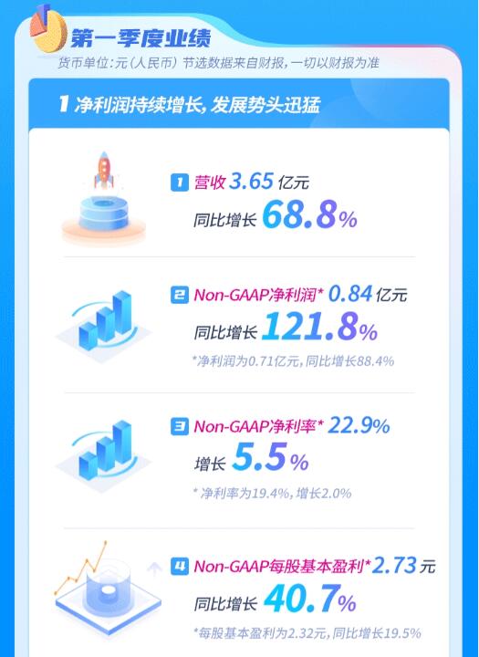 思享无限公布2021年Q1财报 Non-GAAP净利润同比增长121.8%1