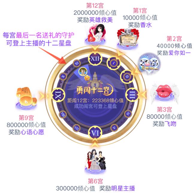 秀色勇闯十二宫解锁玩法
