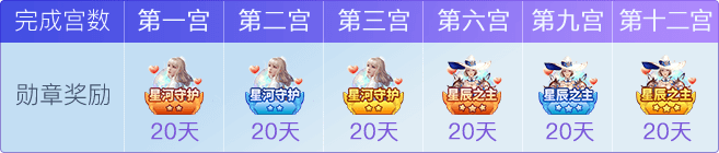 勇闯十二宫勋章奖励