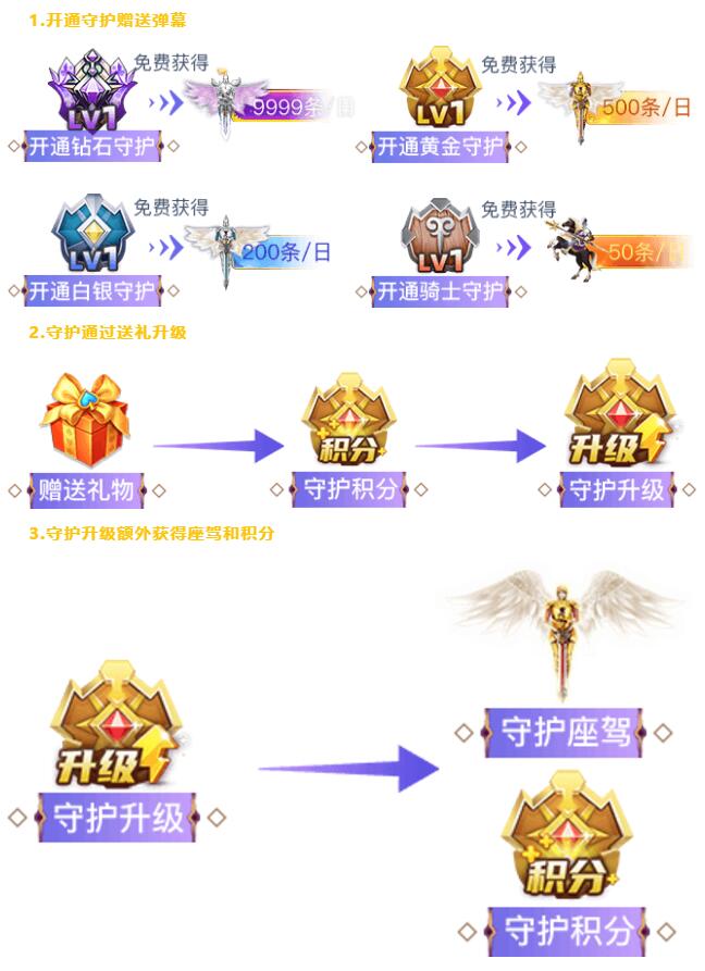 开通守护有哪些额外奖励