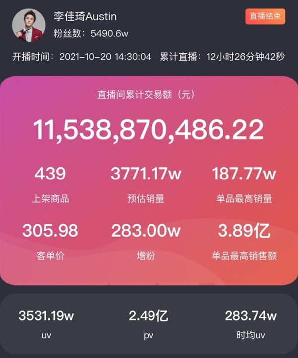 突然不识数了！李佳琦、薇娅销售额一天卖了189亿