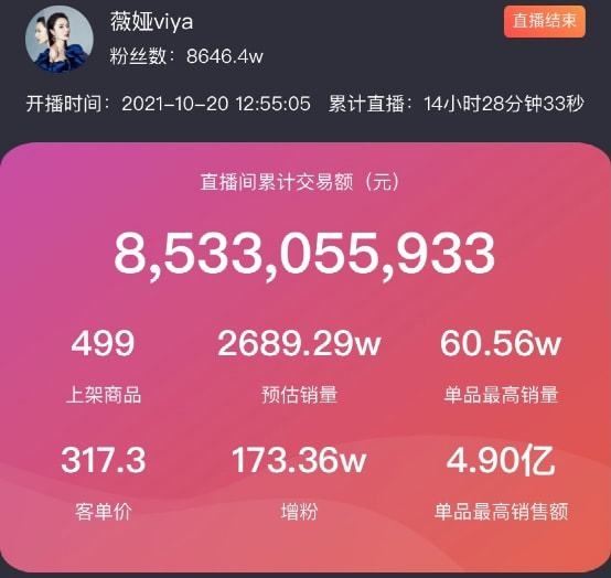 突然不识数了！李佳琦、薇娅销售额一天卖了189亿